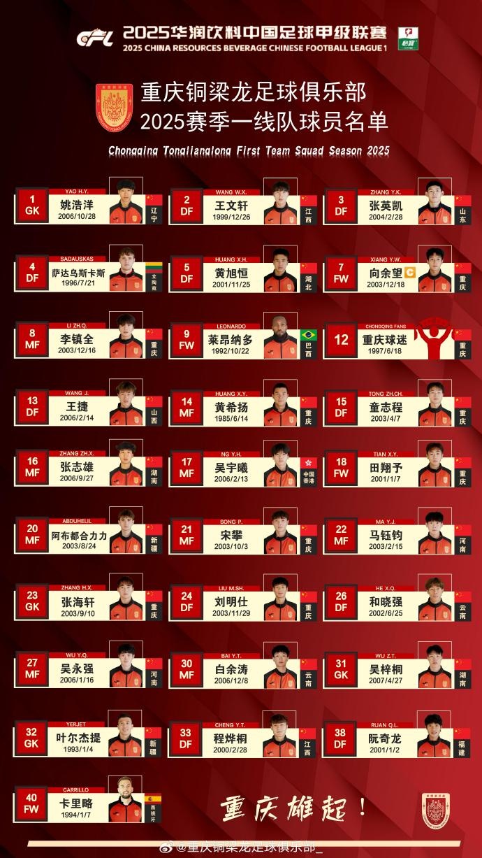 重慶銅梁龍2025賽季一線隊名單：平均23.7歲，重慶球員占比29.6%