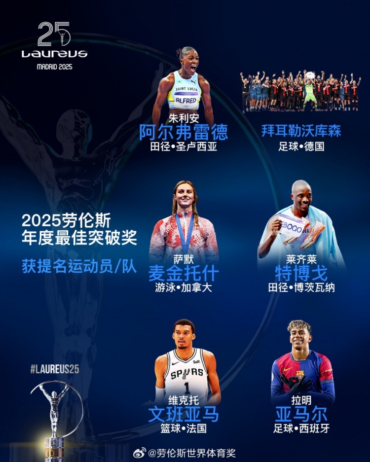  勞倫斯年度最佳突破獎(jiǎng)提名：勒沃庫(kù)森、亞馬爾、文班亞馬入圍