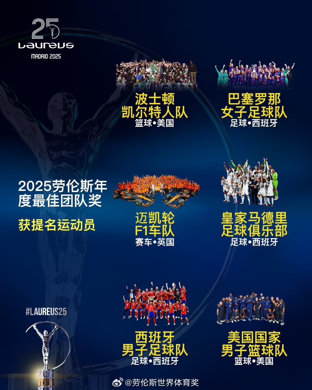  勞倫斯年度最佳團(tuán)隊(duì)提名：皇馬、西班牙國(guó)家隊(duì)、美國(guó)男籃入圍