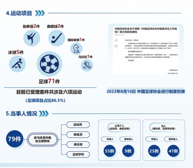  中國體育仲裁委員會(huì)公布年度報(bào)告，足球項(xiàng)目案件71件占比86.5%