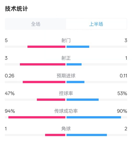  皇馬半場(chǎng)1-1馬競(jìng)數(shù)據(jù)：射門(mén)5-3，射正3-1，控球率47%-53%