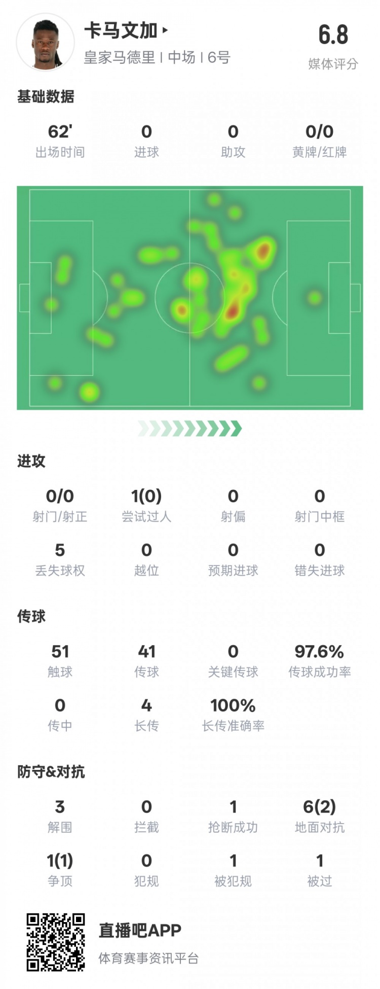  卡馬文加本場(chǎng)數(shù)據(jù)：傳球成功率97.6%&3解圍1搶斷，評(píng)分6.8