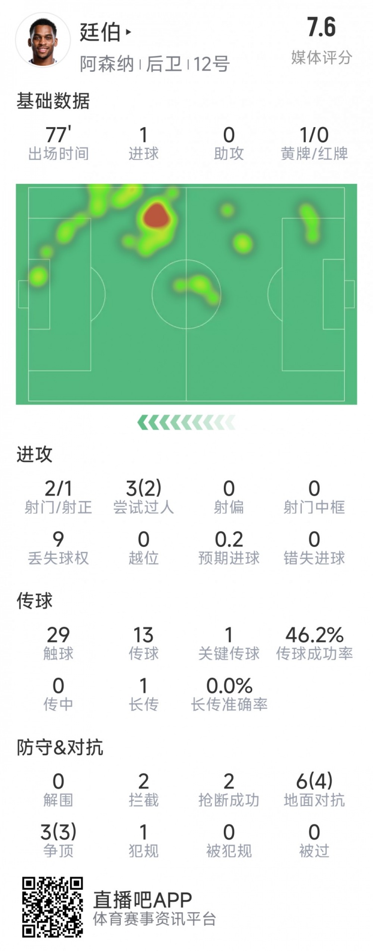  廷伯本場(chǎng)數(shù)據(jù)：1粒進(jìn)球，2次射門，2攔截，2搶斷，9對(duì)抗7成功