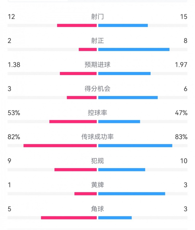  阿森納7-1埃因霍溫?cái)?shù)據(jù)：槍手8次射正打進(jìn)7球，預(yù)期進(jìn)球1.97
