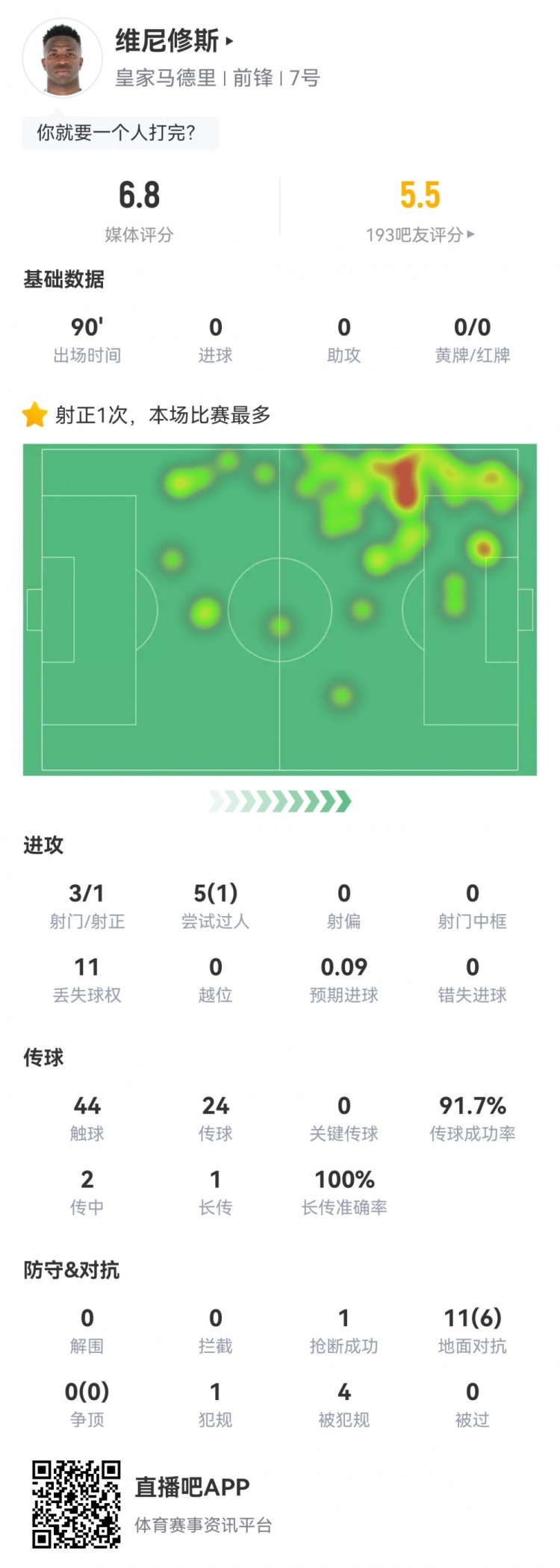  維尼修斯數(shù)據(jù)：3射1正1過(guò)人，4次被犯規(guī)，11次丟失球權(quán)，評(píng)分6.8