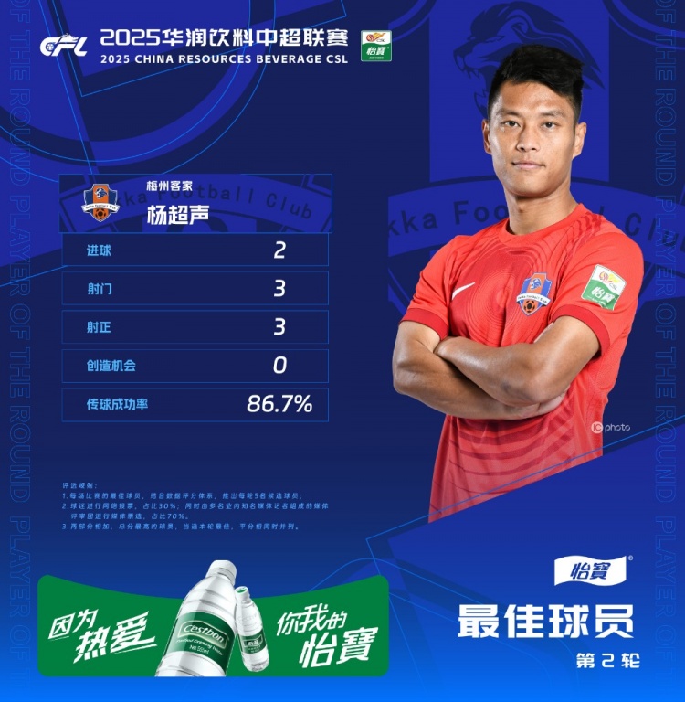  楊超聲當(dāng)選中超第2輪最佳球員，梅開二度幫助梅州客家取得首勝