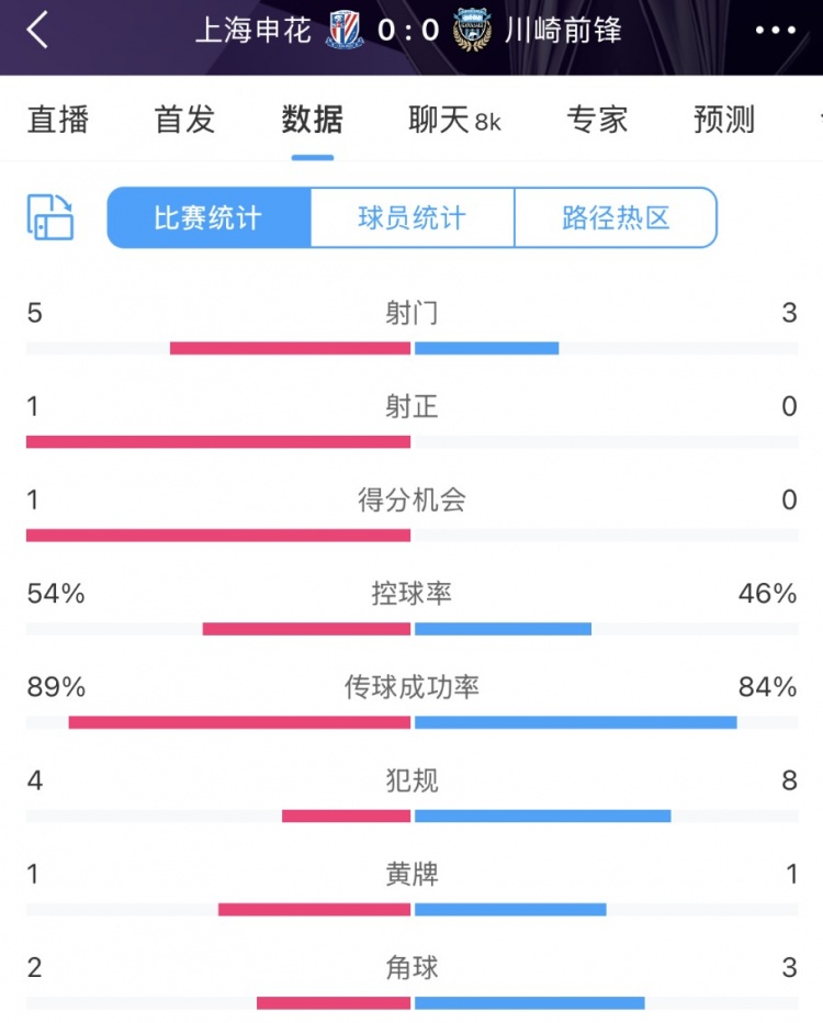  申花vs川崎半場數(shù)據(jù)：幾乎勢均力敵，射門5比3、射正1比0