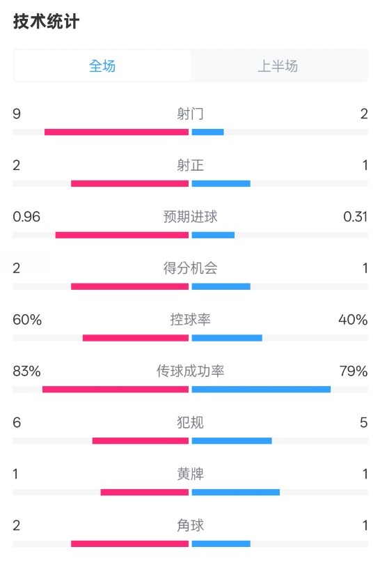  拜仁半場1-0藥廠數(shù)據(jù)：射門9-2，射正2-1，控球率60%-40%