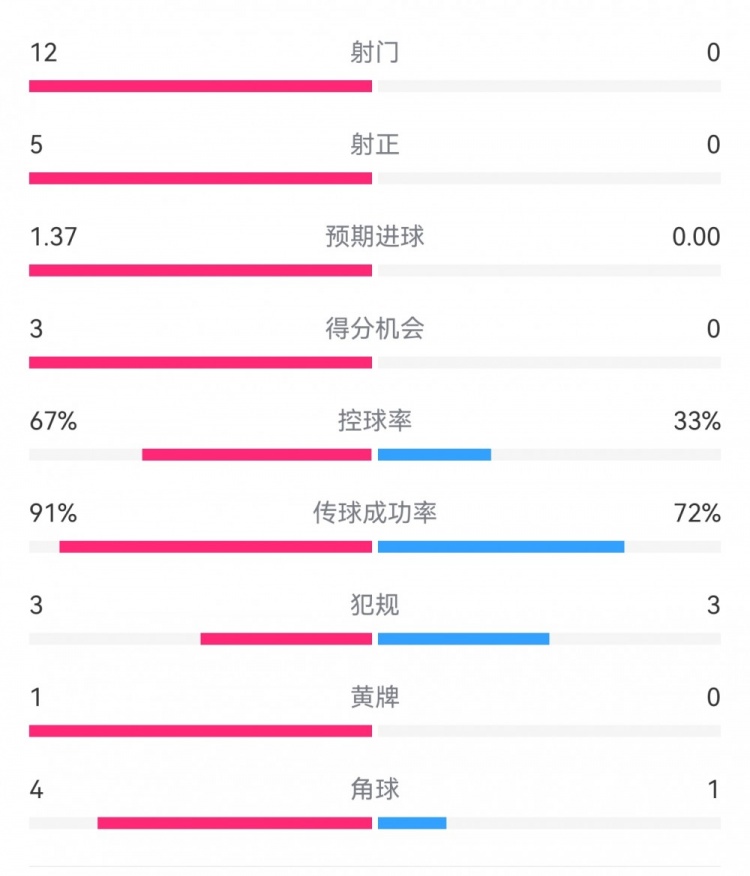  攻防戰(zhàn)！巴黎0-0利物浦半場：巴黎12射5正3次得分機(jī)會(huì)，紅軍0射門