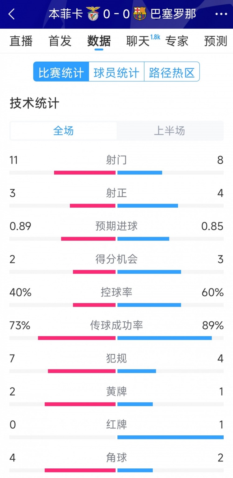  十人作戰(zhàn)，巴薩vs本菲卡半場(chǎng)數(shù)據(jù)：射門(mén)8-11，射正4-3