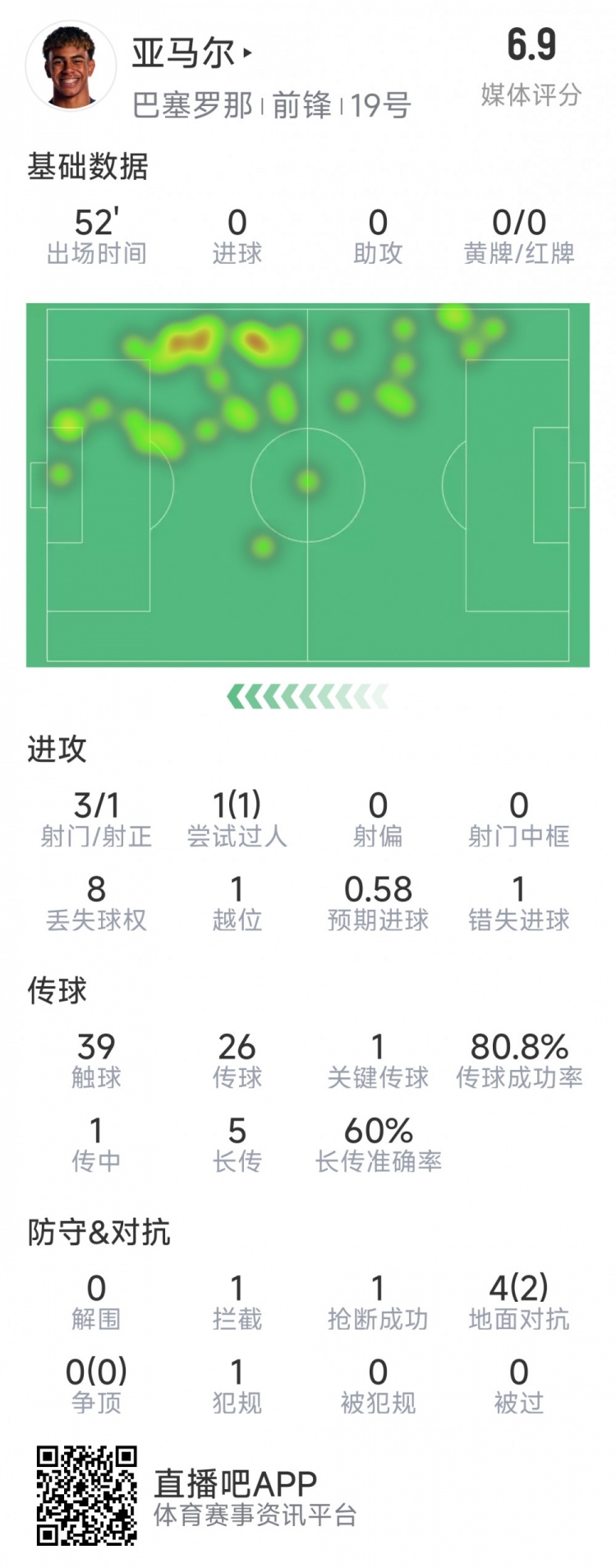  亞馬爾本場數(shù)據(jù)：3射1正，1次過人，1次錯失良機，評分6.9分