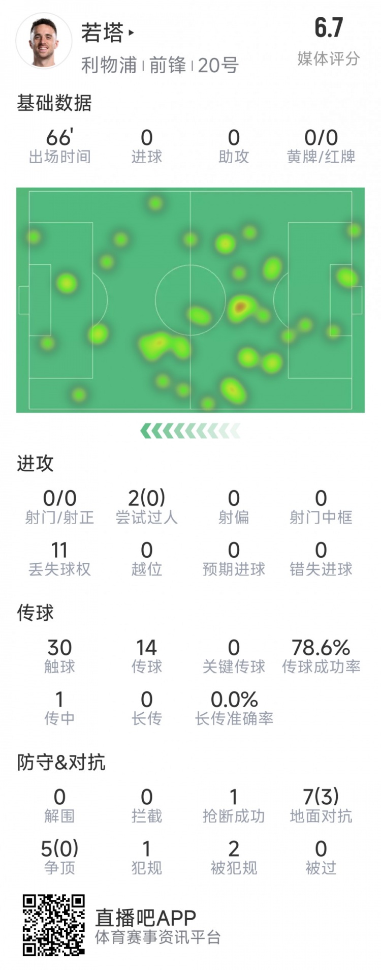  若塔本場(chǎng)數(shù)據(jù)：0射門，12次對(duì)抗僅3次成功，1次搶斷，評(píng)分6.7分
