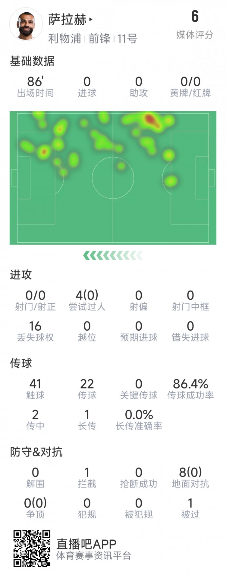  薩拉赫本場(chǎng)數(shù)據(jù)：射門&關(guān)鍵傳球多項(xiàng)掛零，8次對(duì)抗無一次成功