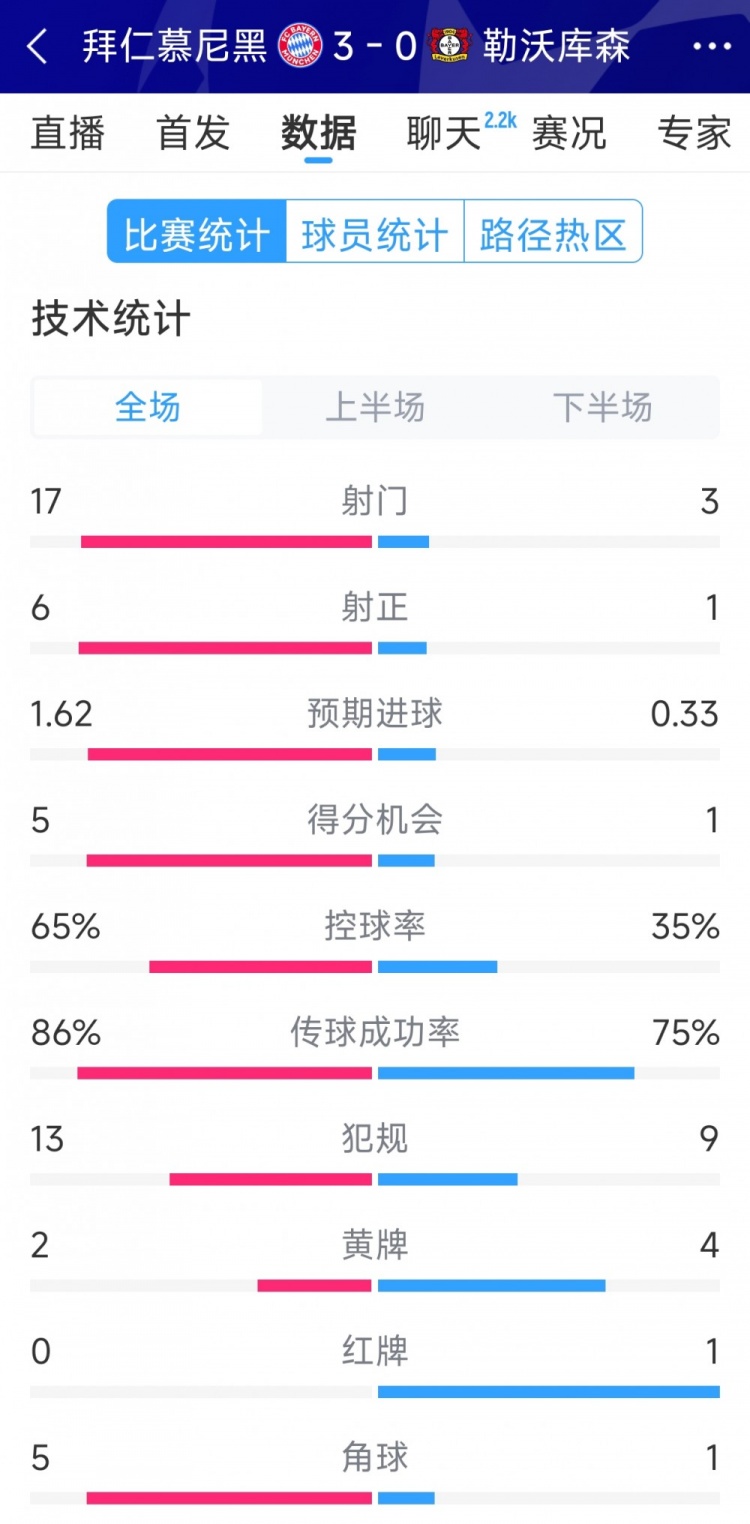 碾壓！拜仁3-0勒沃庫森全場數(shù)據(jù)：射門17-3，射正6-1