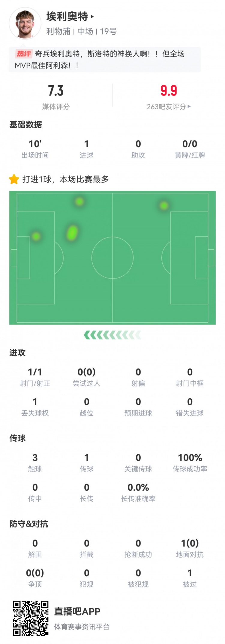  神兵天降！埃利奧特數(shù)據(jù)：替補10分鐘，首次觸球即絕殺，評分7.3