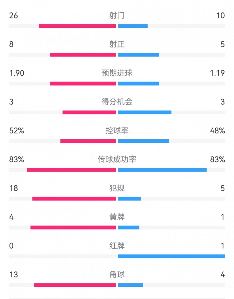  十人巴薩1-0本菲卡：射門10-26，射正5-8，犯規(guī)5-18，角球4-13