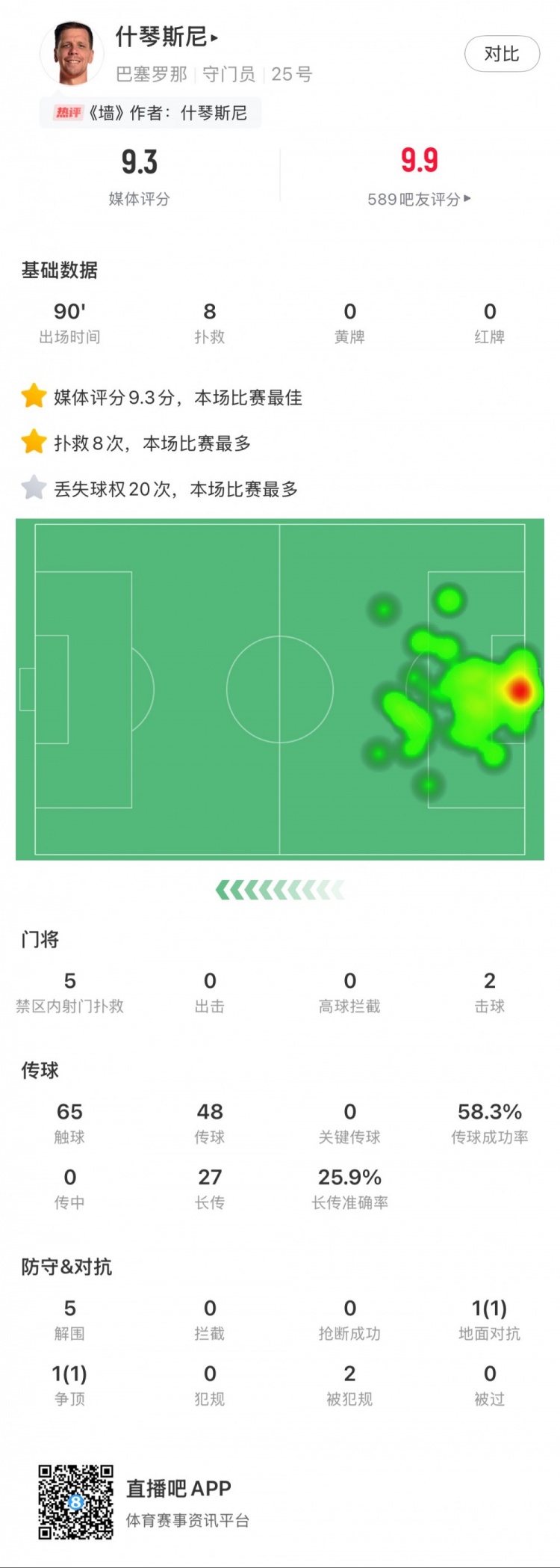  什琴斯尼本場數(shù)據(jù)：8次撲救，5次解圍，2次擊球