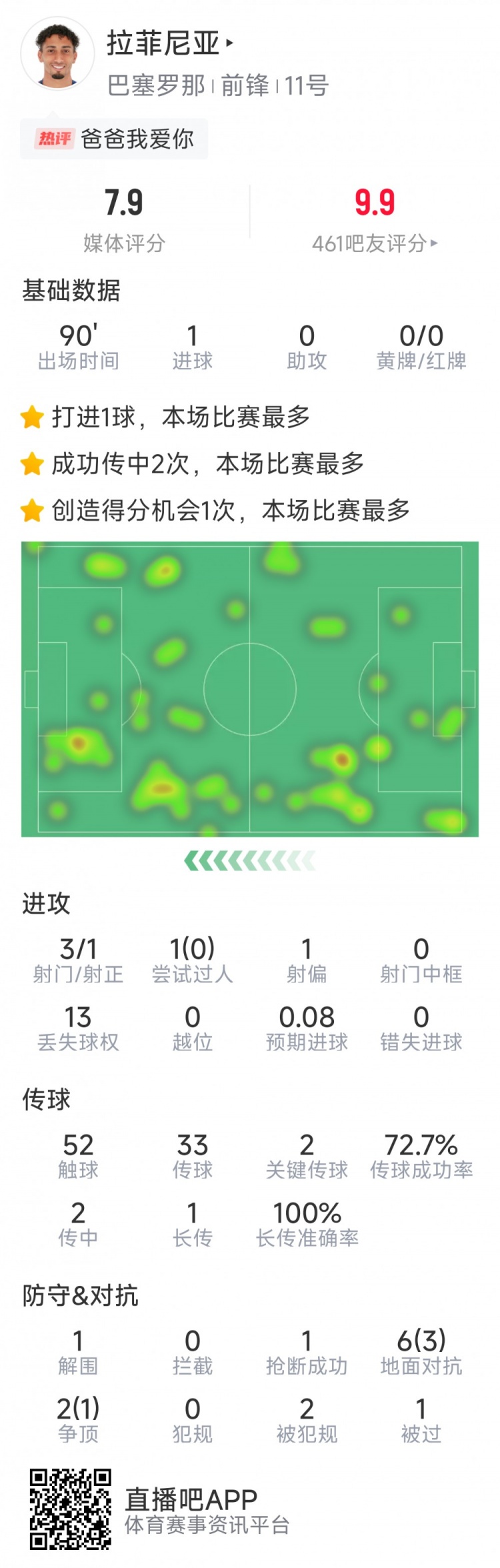  拉菲尼亞本場數(shù)據(jù)：打進唯一進球，3次射門，2次關鍵傳球