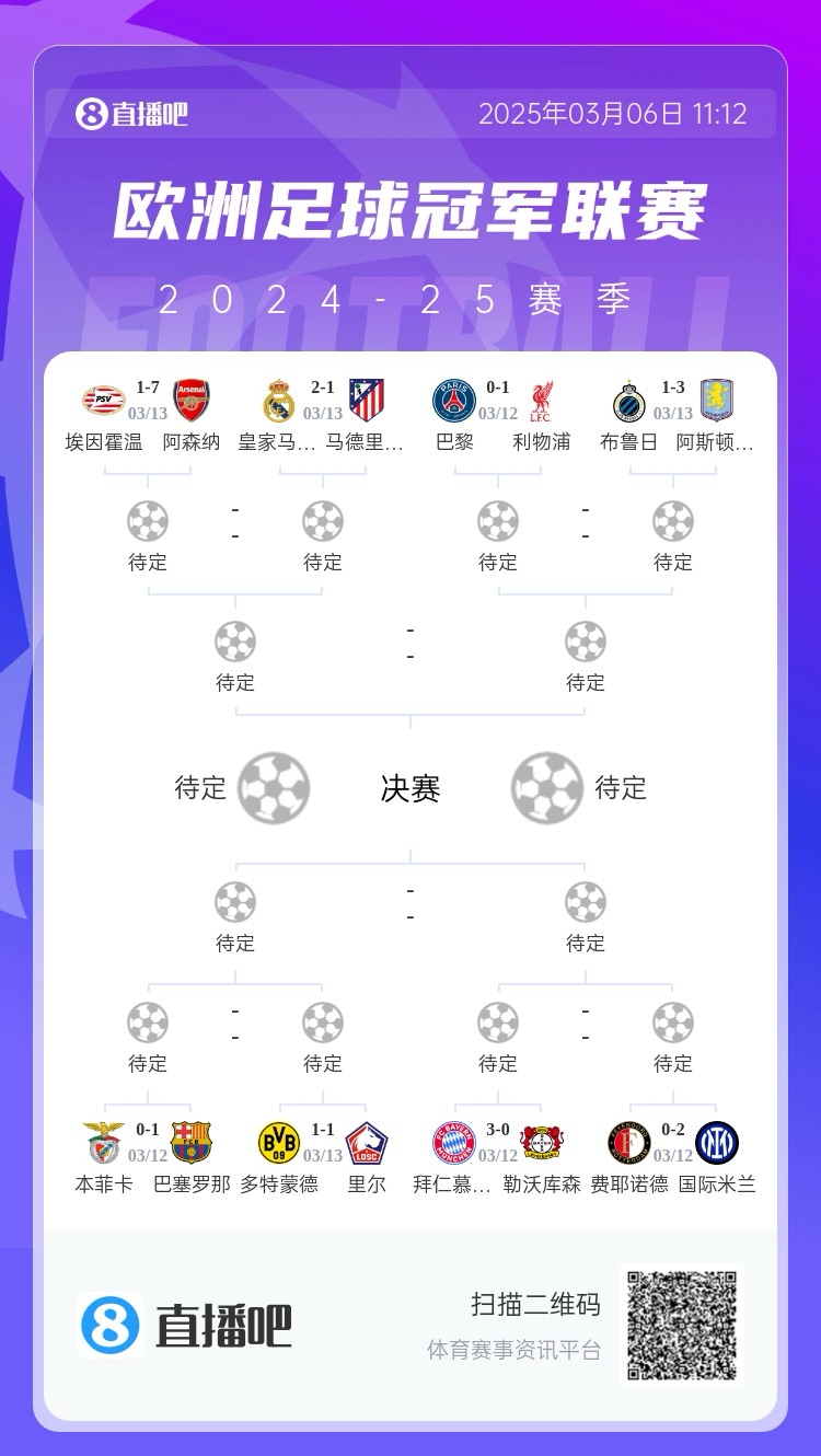  三英戰(zhàn)馬德里？英超3隊(duì)首回合全勝，槍手已穩(wěn)&維拉紅軍占先機(jī)