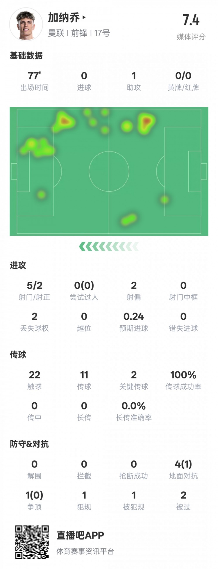  加納喬本場(chǎng)數(shù)據(jù)：1助攻2關(guān)鍵傳球&傳球成功率100%，評(píng)分7.4