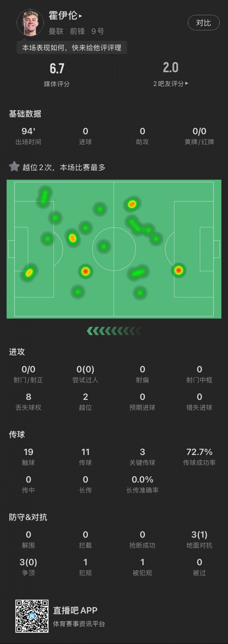  霍伊倫本場(chǎng)：全場(chǎng)0射門2越位，送出3次關(guān)鍵傳球，6次對(duì)抗成功1次