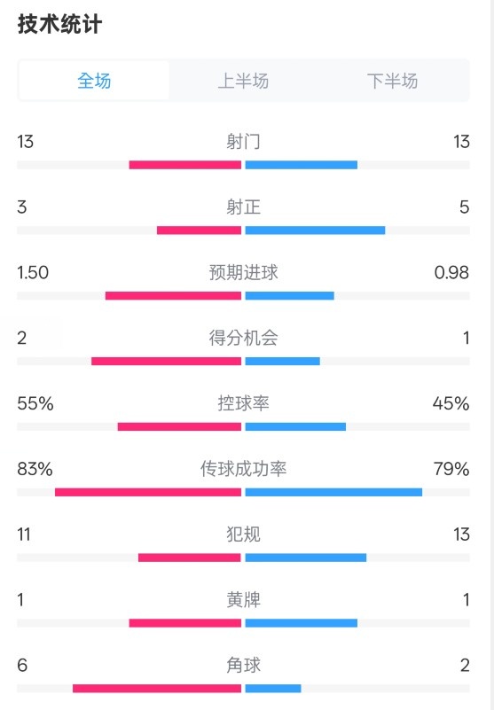  皇社1-1曼聯(lián)全場(chǎng)數(shù)據(jù)：射門13-13，射正3-5，控球率55%-45%