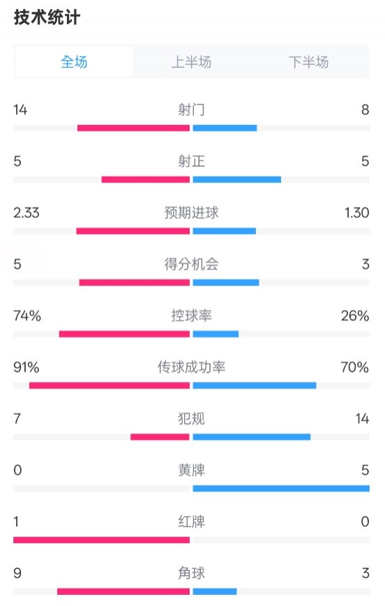  拜仁2-3波鴻全場數(shù)據(jù)：射門14-8，射正5-5，控球74%-26%，紅牌1-0