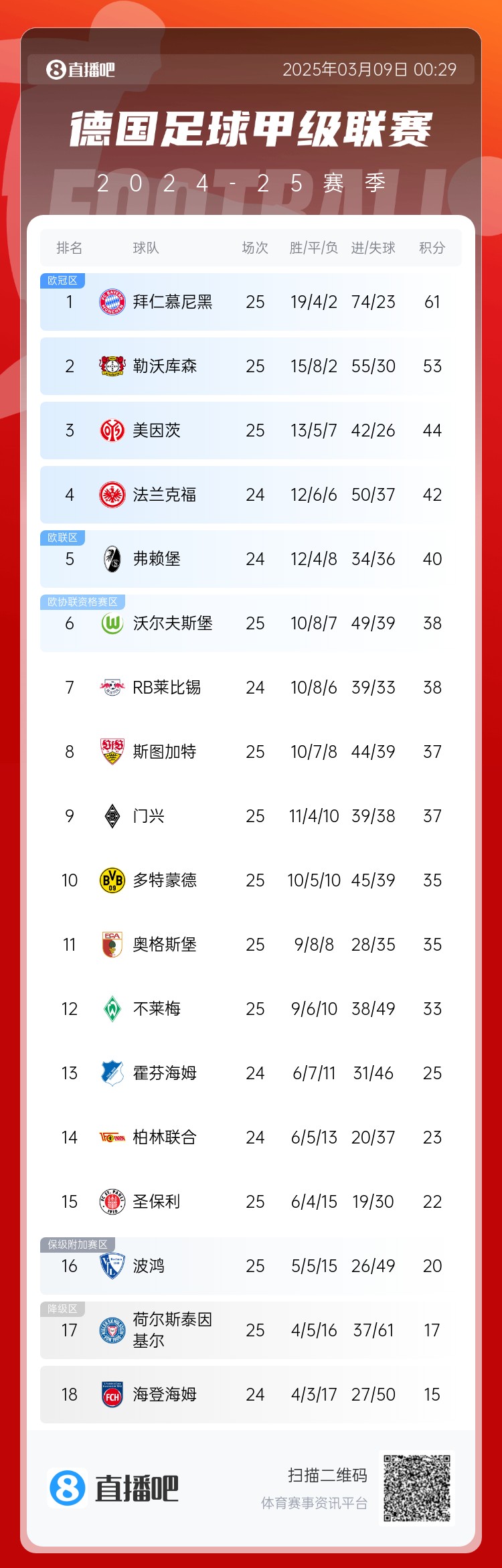  集體翻車！德甲積分榜：拜仁仍居榜首，藥廠落后8分第2，多特第10