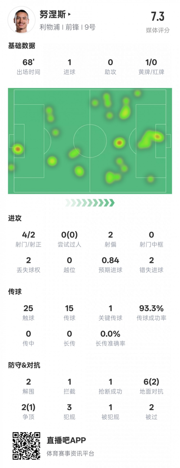  努涅斯本場(chǎng)數(shù)據(jù)：1進(jìn)球1關(guān)鍵傳球2錯(cuò)失進(jìn)球機(jī)會(huì)，評(píng)分7.3