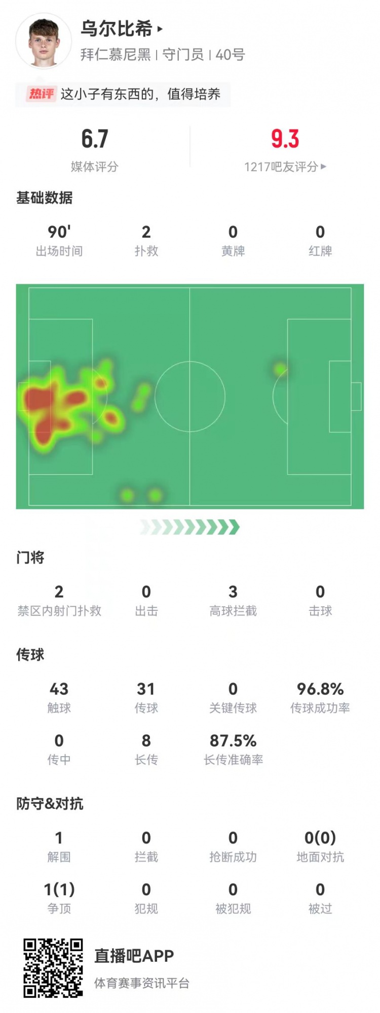  烏爾比希德甲首秀數(shù)據(jù)：2撲救&被打進(jìn)3球，8長傳7成功，獲評(píng)6.7分