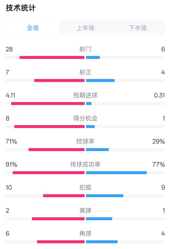  利物浦3-1南安普頓數(shù)據(jù)：射門28-6，射正7-4，控球率71%-29%