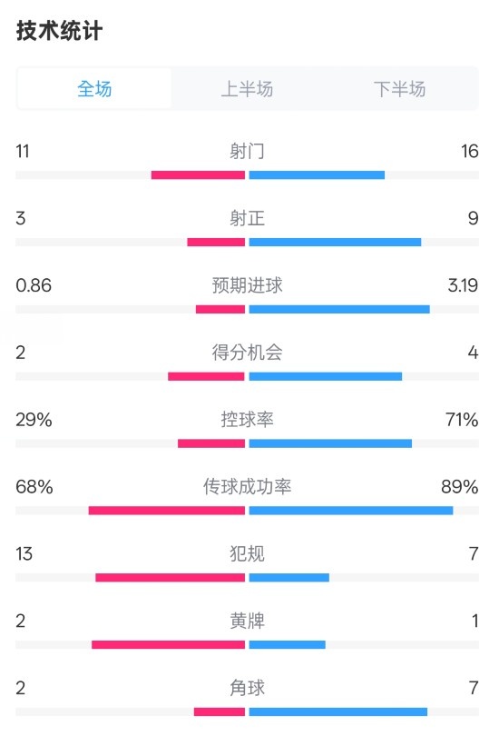  萊切2-3米蘭全場數(shù)據(jù)：射門11-16，射正3-9，控球率29%-71%
