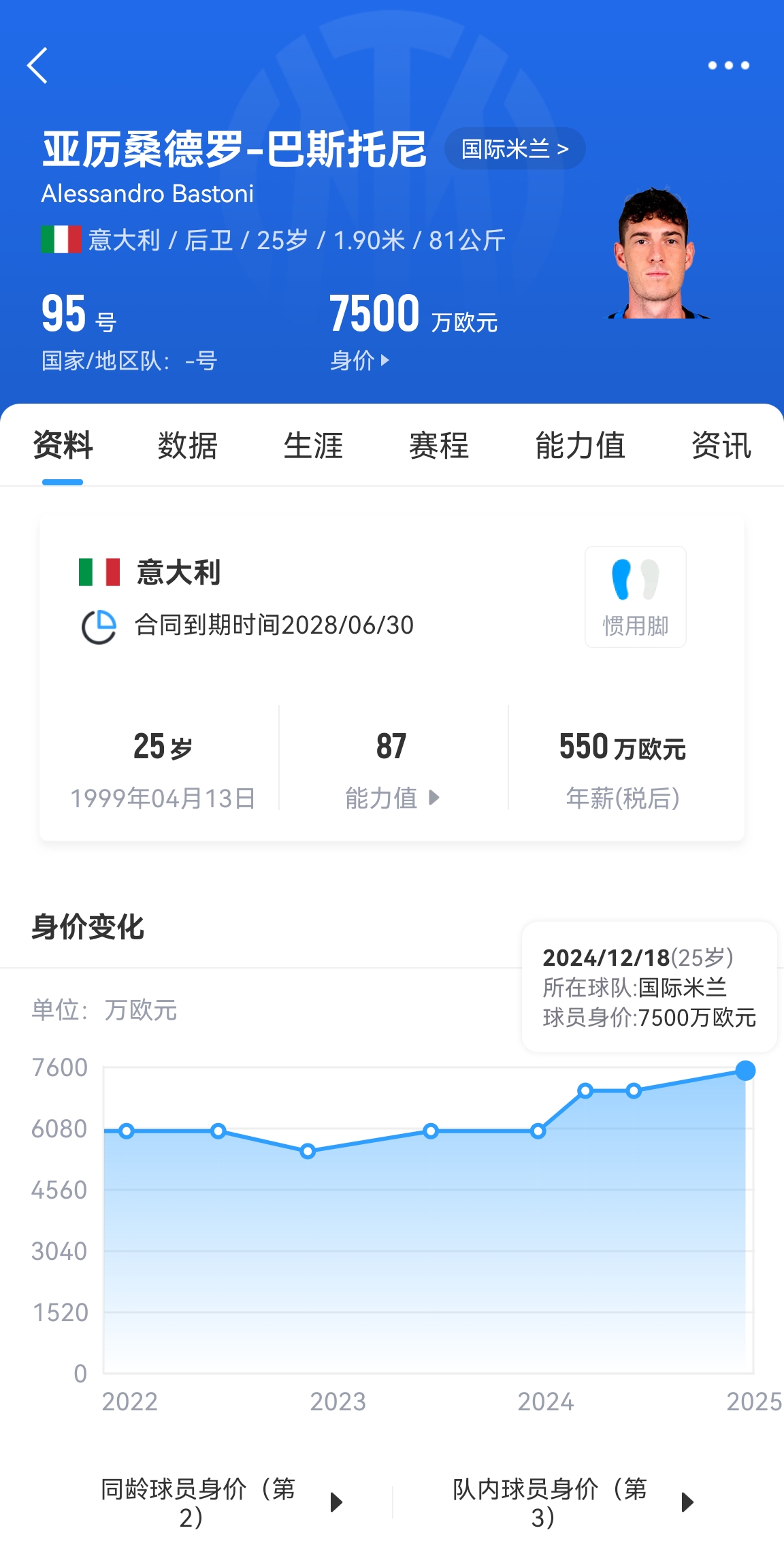  25歲身價(jià)7500萬！巴斯托尼83分鐘人球分過奔襲策動(dòng)，圖拉姆失空門