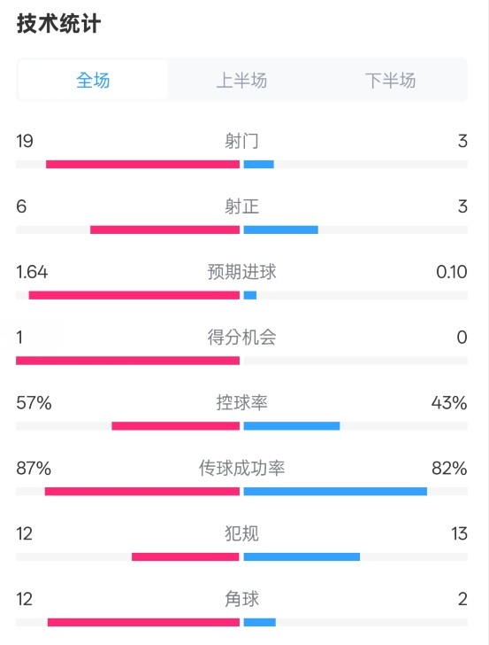  占優(yōu)！切爾西1-0藍(lán)狐數(shù)據(jù)：射門19-3，射正6-3，控球率57%-43%