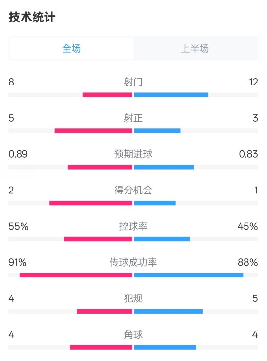  皇馬半場(chǎng)2-1巴列卡諾數(shù)據(jù)：射門8-12，射正5-3，控球率55%-45%