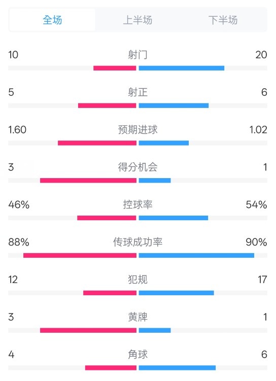  皇馬2-1巴列卡諾數(shù)據(jù)：射門10-20，射正5-6，控球率46%-54%