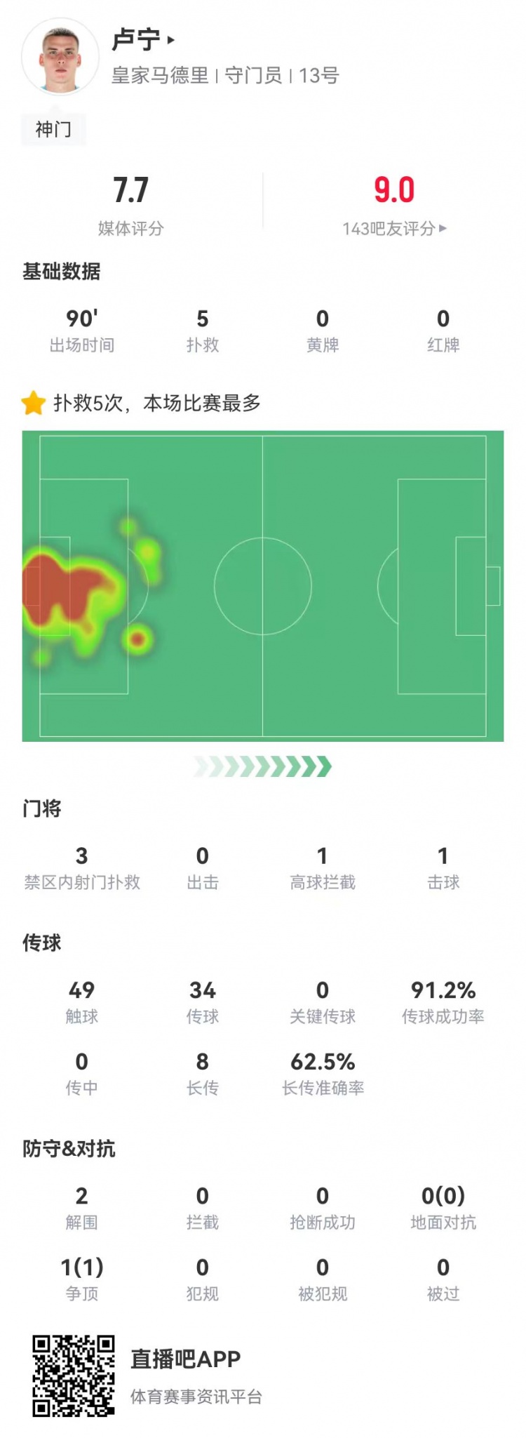  來之能戰(zhàn)！盧寧本場數(shù)據(jù)：5撲救+8長傳5成功，獲評7.7分
