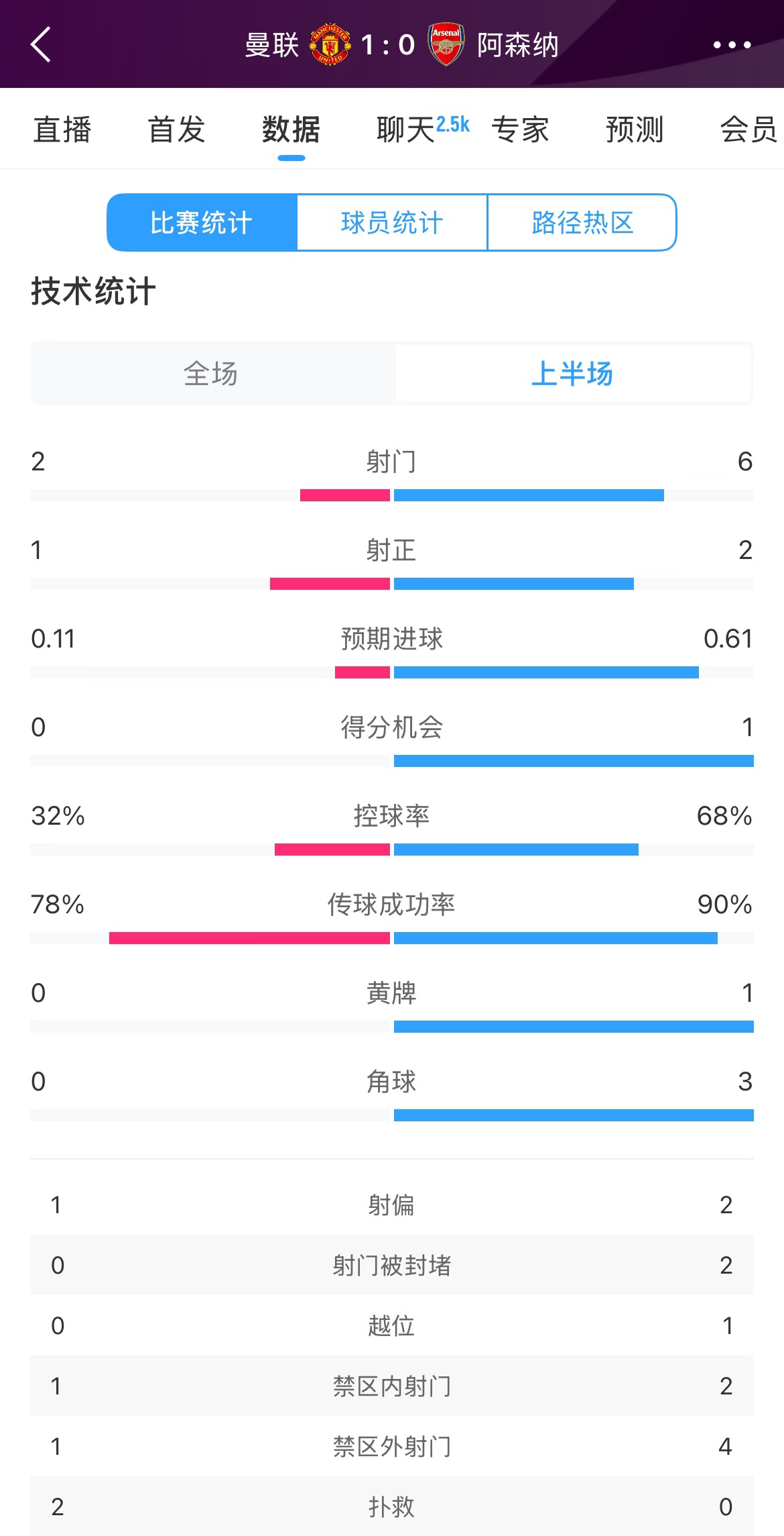  曼聯(lián)1-0阿森納半場數(shù)據(jù)：曼聯(lián)僅1射正即進球，阿森納6射2正