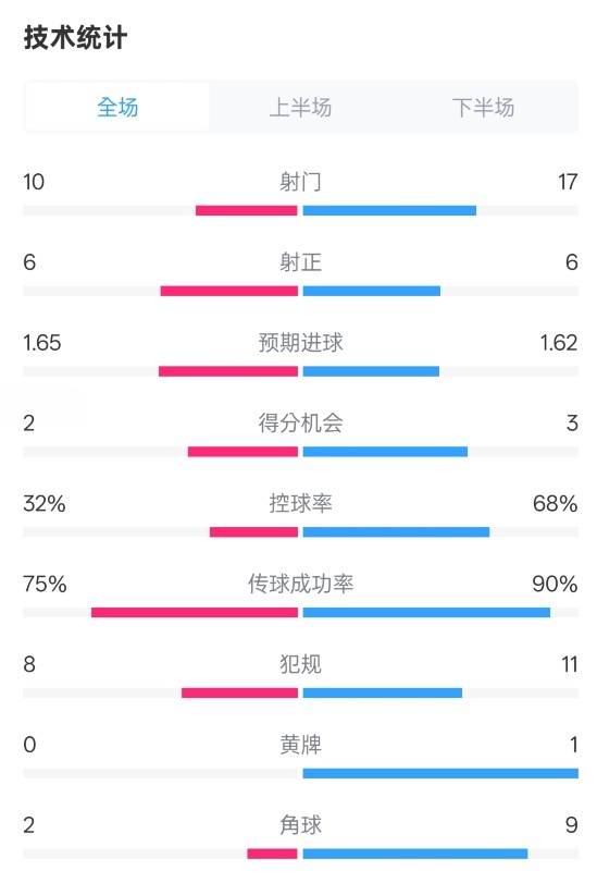  曼聯(lián)1-1阿森納全場數(shù)據(jù)：射門10-17，射正6-6，控球率32%-68%