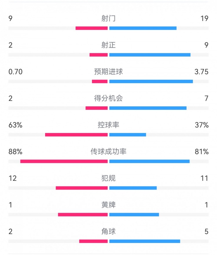  尤文0-4亞特蘭大：射門9-19，得分機(jī)會(huì)2-7，預(yù)期進(jìn)球0.70-3.75