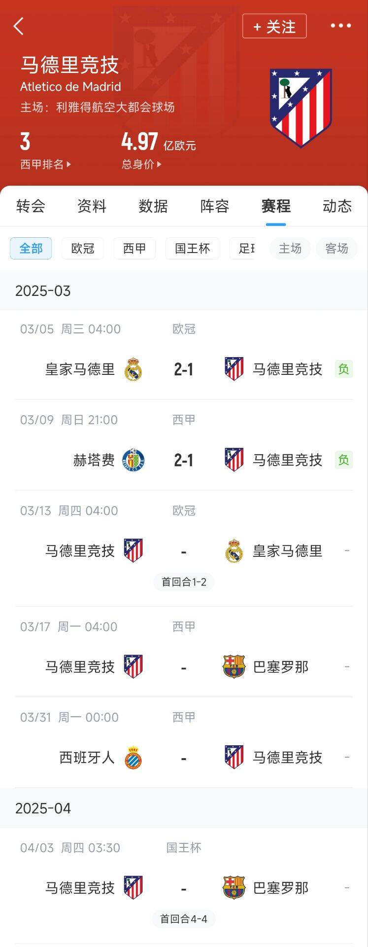  心累…??馬競(jìng)魔鬼賽程連吃2敗，之后4場(chǎng)3戰(zhàn)：皇馬+巴薩+巴薩