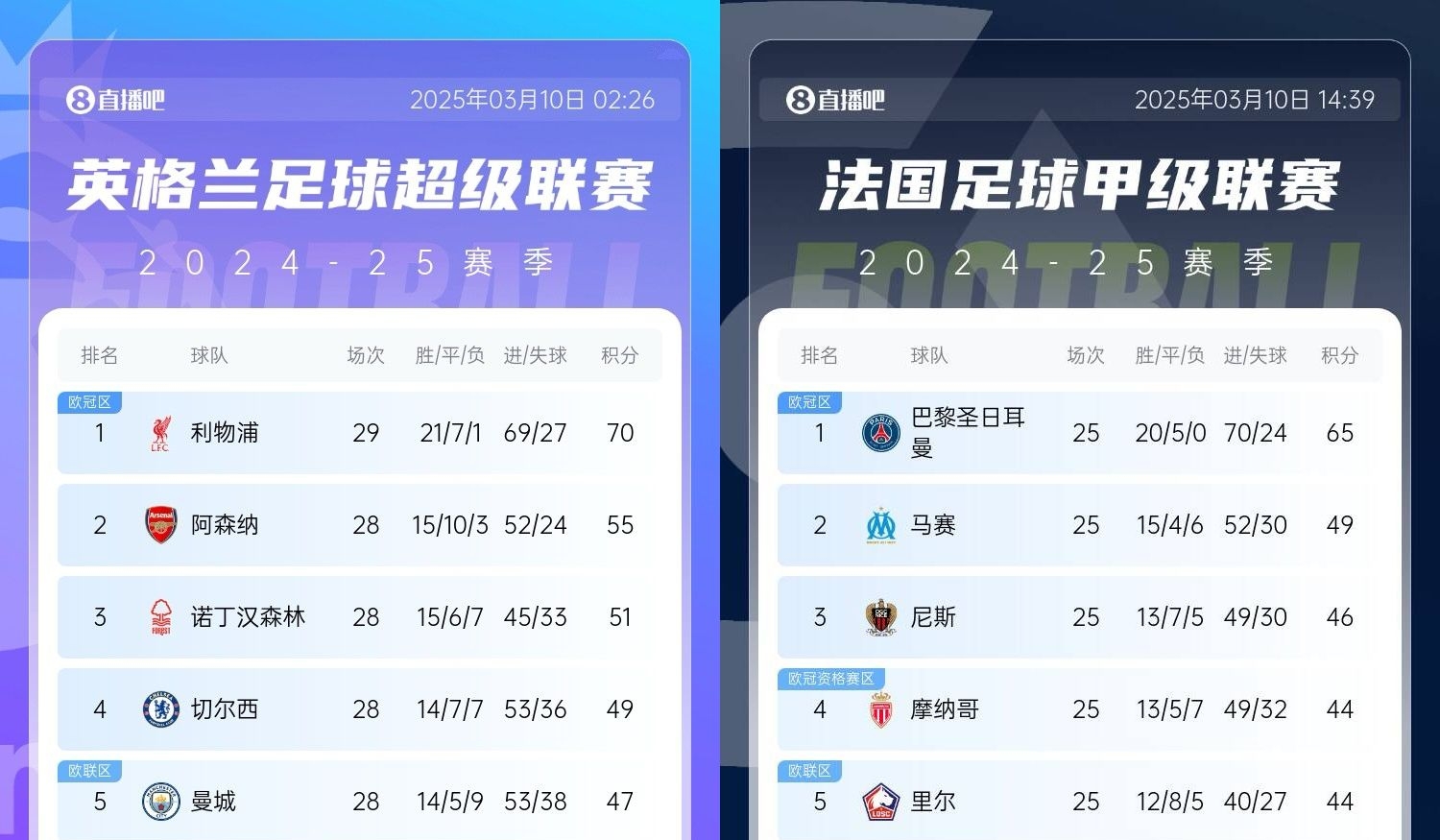  還有高手？槍手掉鏈子紅軍15分領(lǐng)跑，馬賽等隊(duì)掉鏈子巴黎16分領(lǐng)跑