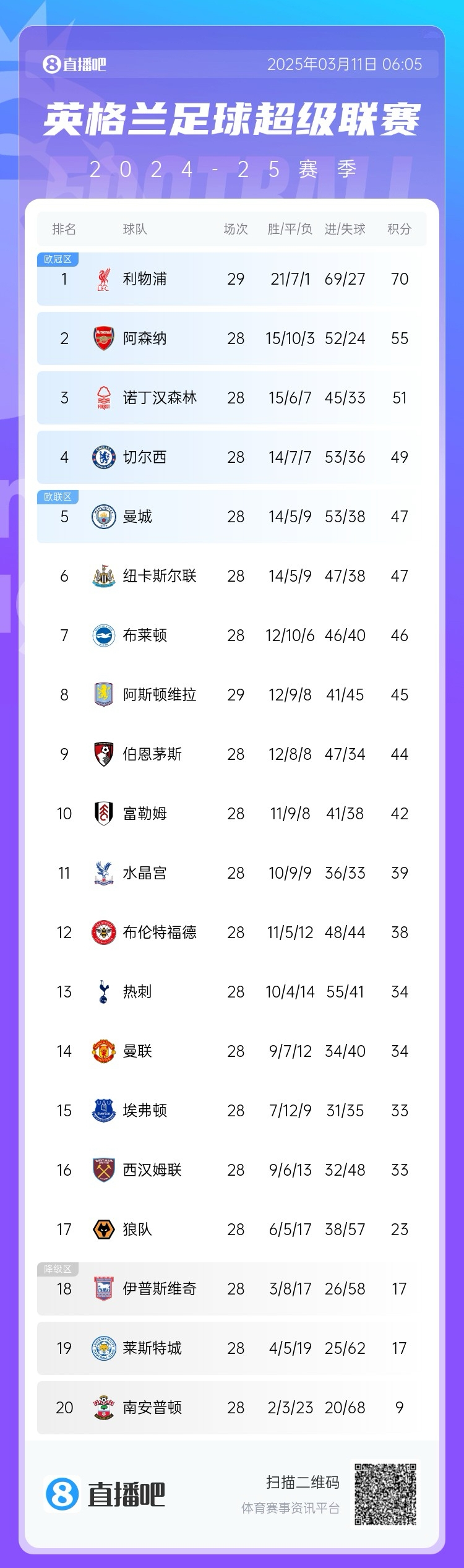  爭(zhēng)四白熱化！英超積分榜：紐卡積分追平曼城，第4至第10只差7分