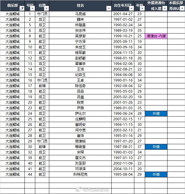  2025中甲聯(lián)賽各參賽隊球員名單（自整理，非官方） ???