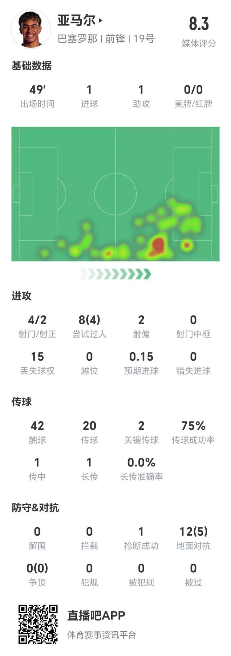  亞馬爾半場數(shù)據(jù)：1球1助，4次射門兩次射正&兩腳關(guān)鍵傳球