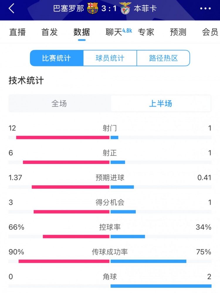  巴薩vs本菲卡半場數(shù)據(jù)：射門12-1，射正6-1，控球率66%-34%