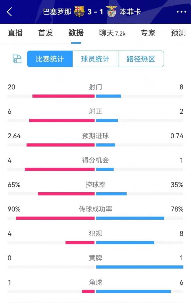  巴薩vs本菲卡數(shù)據(jù)：射門20-8、射正6-2、得分機會4-1、角球1-6
