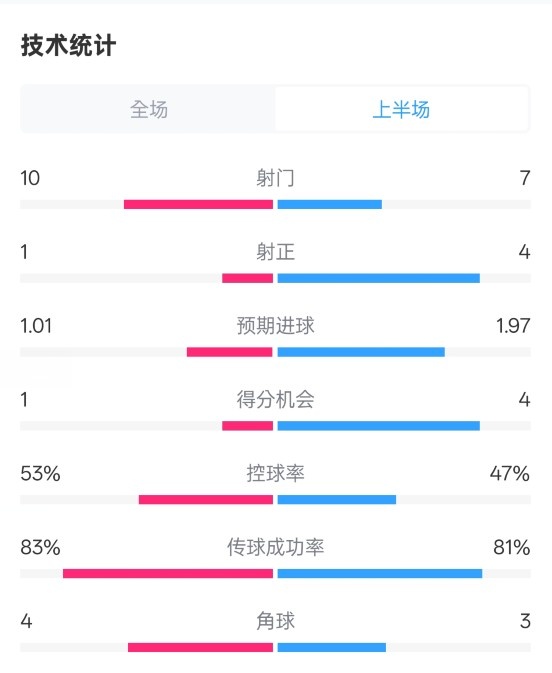  利物浦半場0-1巴黎數(shù)據(jù)：射門10-7，射正1-4，犯規(guī)5-0