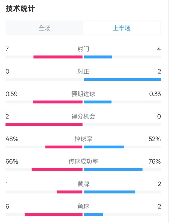  藥廠半場0-0拜仁數(shù)據(jù)：射門7-4，射正0-2，控球率48%-52%
