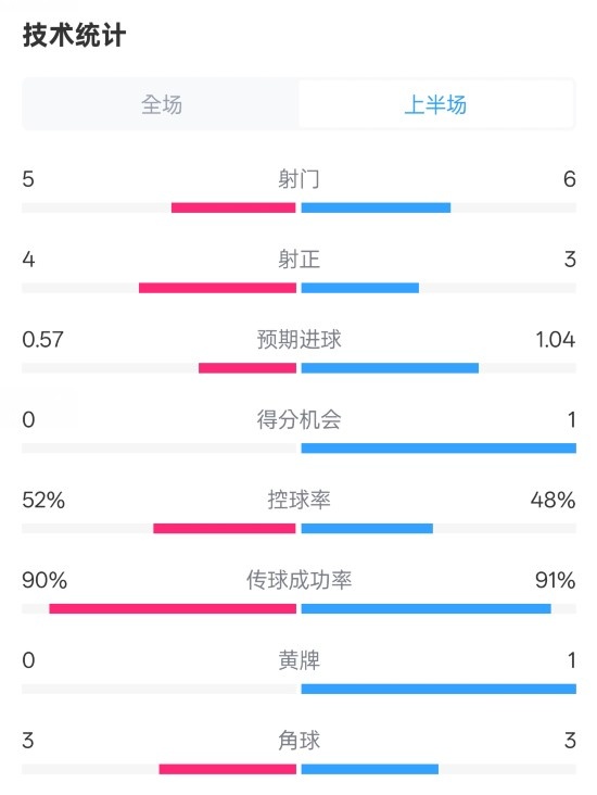  國米半場1-1費耶諾德數(shù)據(jù)：射門5-6，射正4-3，控球率52%-48%